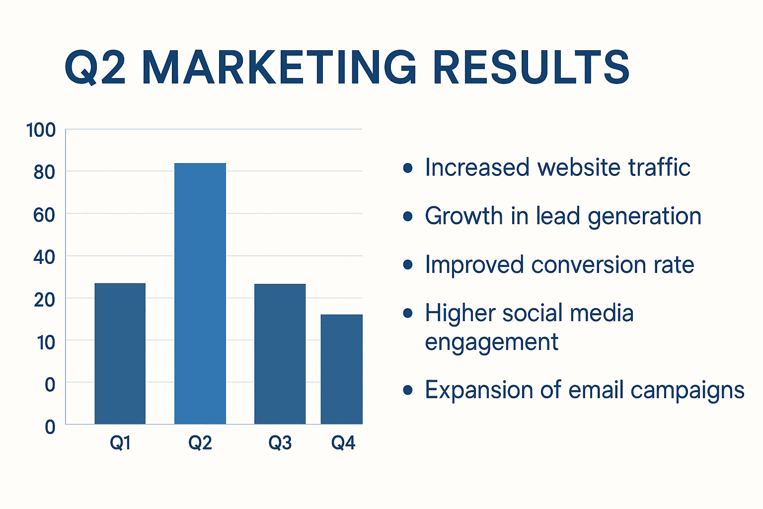 Widescreen pitch deck slide titled Q2 Marketing Results